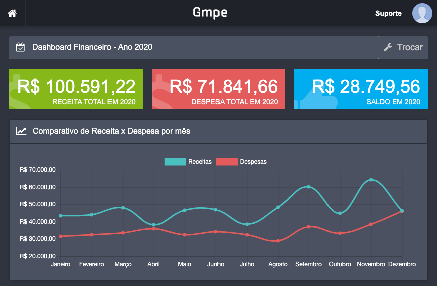 Dashboard financeiro